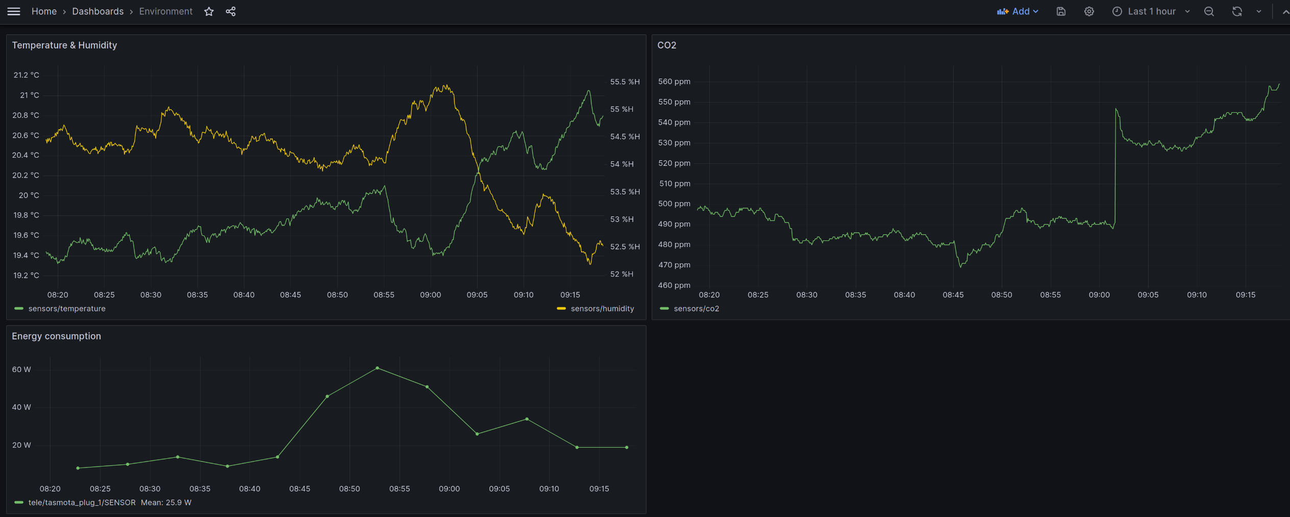 A screenshot of a grafana dashboard. It shows one panel with temperature and humindity values over an hour, one panel showing CO2 data and one showing energy consumption